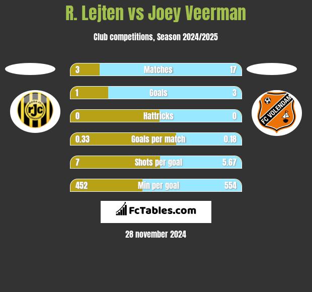 R. Lejten vs Joey Veerman h2h player stats