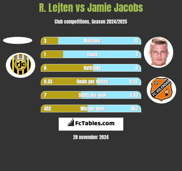 R. Lejten vs Jamie Jacobs h2h player stats