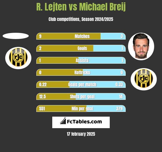 R. Lejten vs Michael Breij h2h player stats