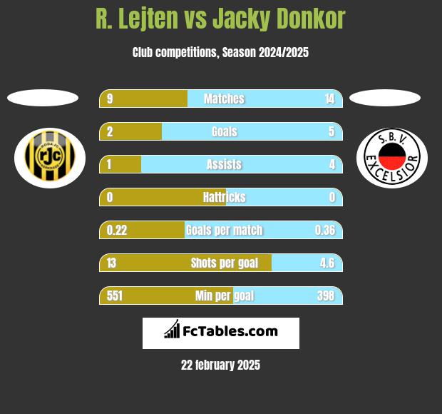 R. Lejten vs Jacky Donkor h2h player stats