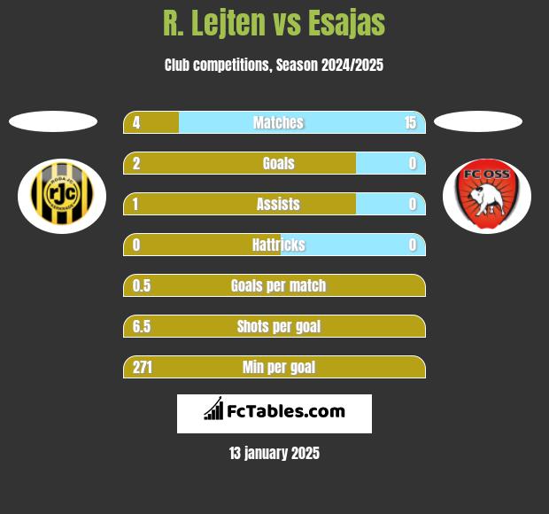 R. Lejten vs Esajas h2h player stats