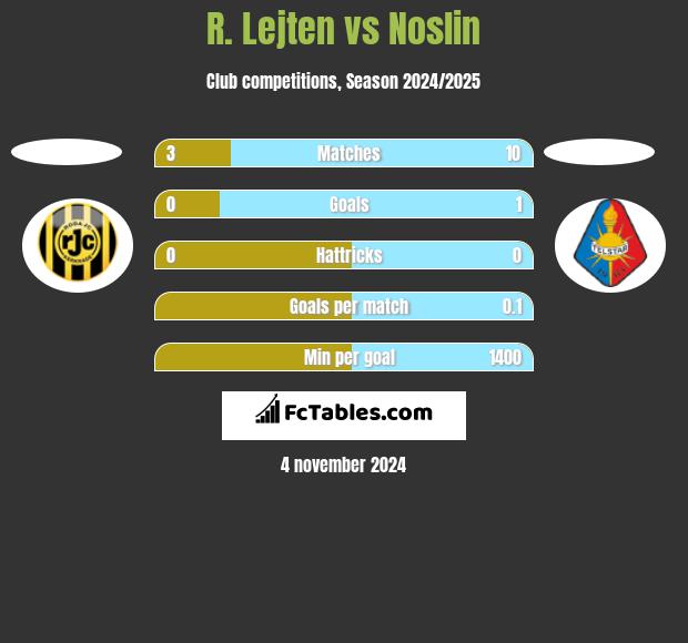 R. Lejten vs Noslin h2h player stats