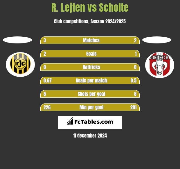 R. Lejten vs Scholte h2h player stats