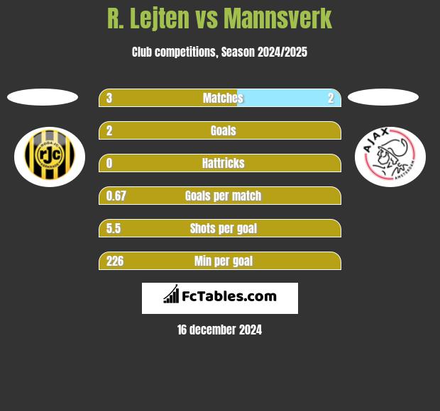 R. Lejten vs Mannsverk h2h player stats