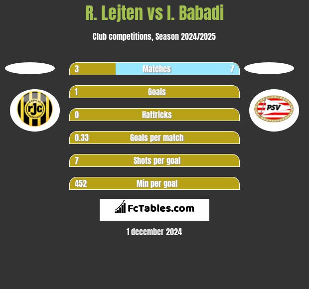 R. Lejten vs I. Babadi h2h player stats