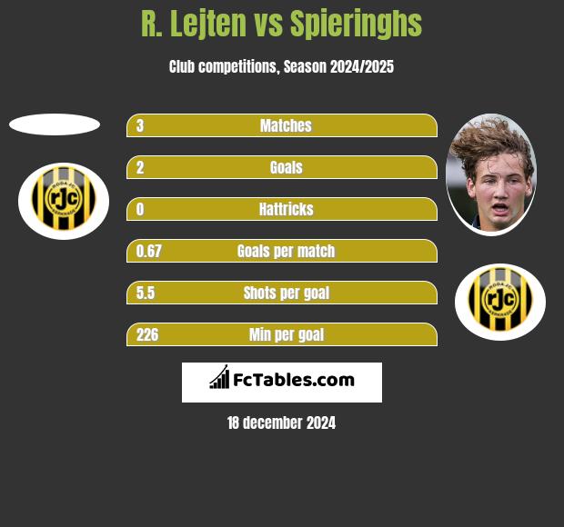 R. Lejten vs Spieringhs h2h player stats