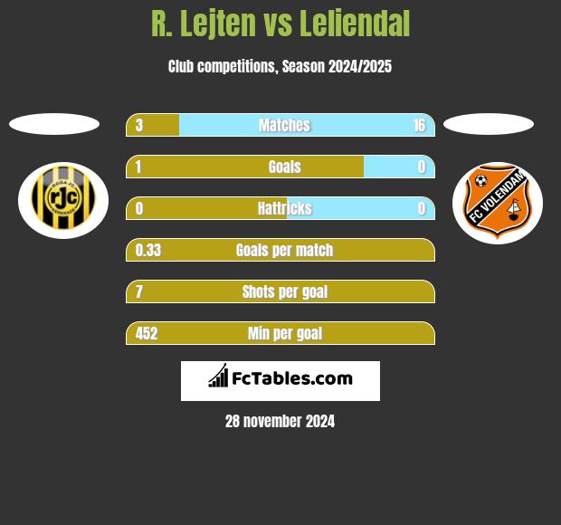 R. Lejten vs Leliendal h2h player stats