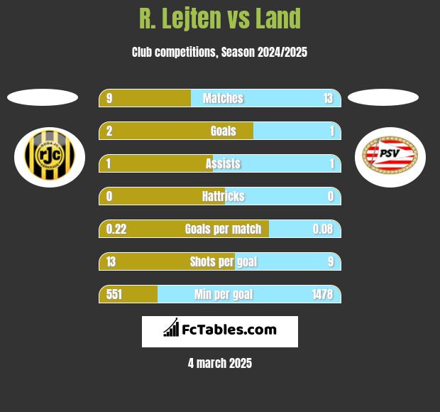 R. Lejten vs Land h2h player stats