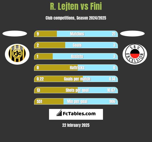 R. Lejten vs Fini h2h player stats