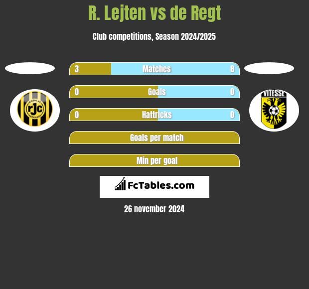 R. Lejten vs de Regt h2h player stats