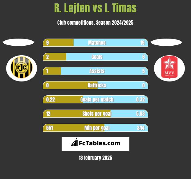 R. Lejten vs I. Timas h2h player stats