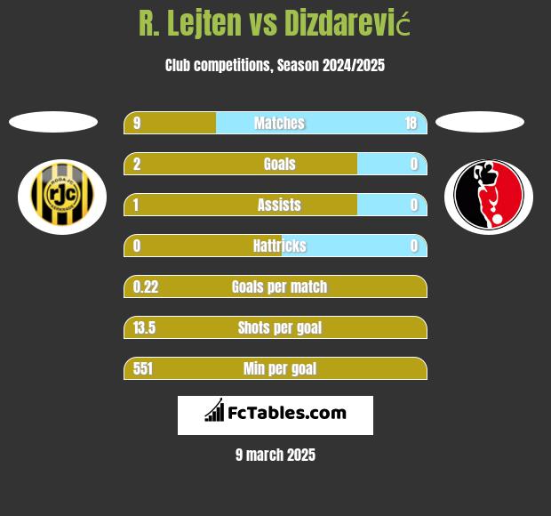 R. Lejten vs Dizdarević h2h player stats