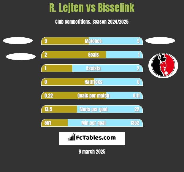 R. Lejten vs Bisselink h2h player stats