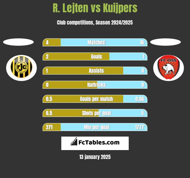 R. Lejten vs Kuijpers h2h player stats