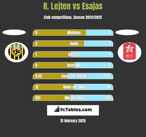 R. Lejten vs Esajas h2h player stats