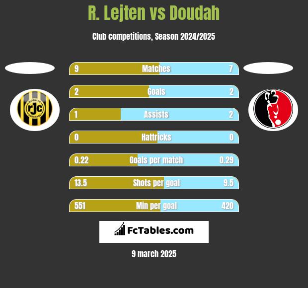 R. Lejten vs Doudah h2h player stats