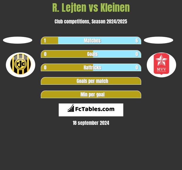 R. Lejten vs Kleinen h2h player stats