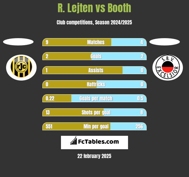 R. Lejten vs Booth h2h player stats