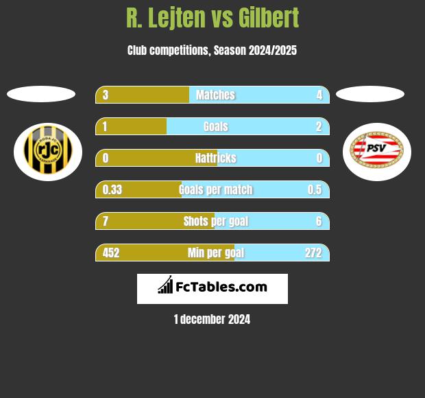 R. Lejten vs Gilbert h2h player stats