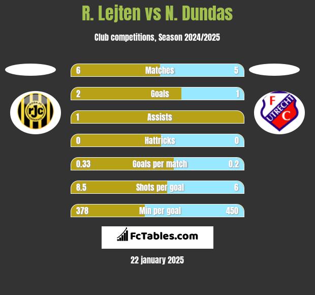 R. Lejten vs N. Dundas h2h player stats