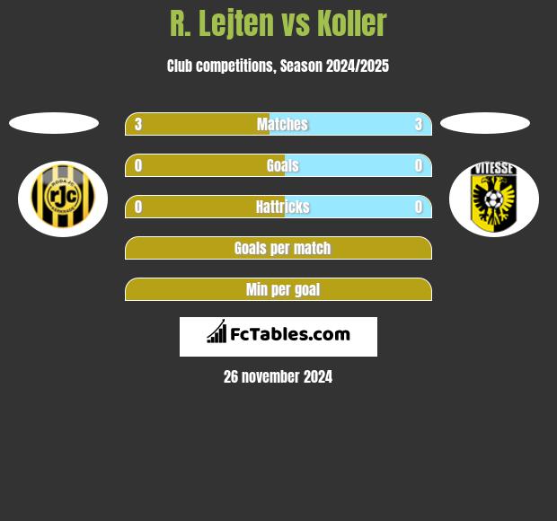 R. Lejten vs Koller h2h player stats