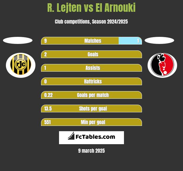 R. Lejten vs El Arnouki h2h player stats