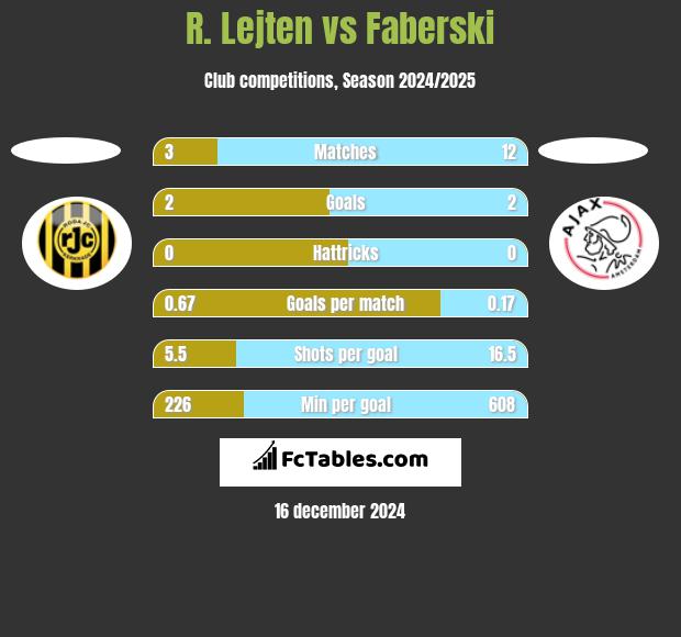 R. Lejten vs Faberski h2h player stats