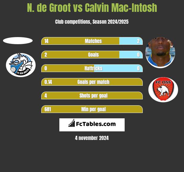 N. de Groot vs Calvin Mac-Intosh h2h player stats