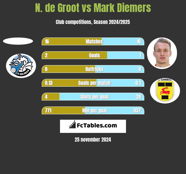 N. de Groot vs Mark Diemers h2h player stats