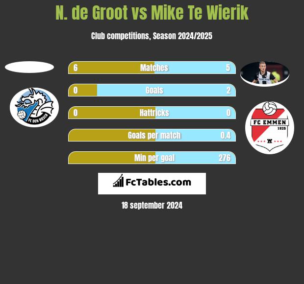 N. de Groot vs Mike Te Wierik h2h player stats