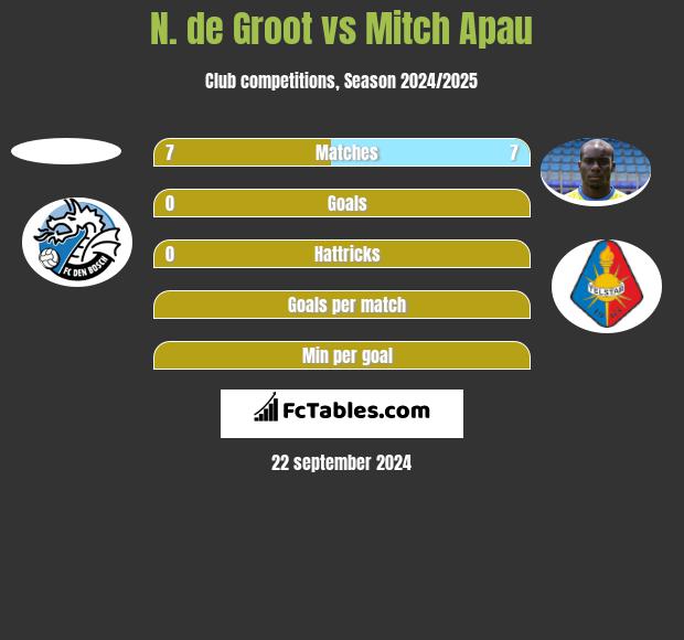 N. de Groot vs Mitch Apau h2h player stats