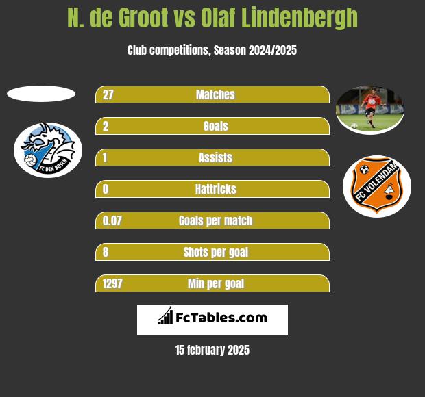 N. de Groot vs Olaf Lindenbergh h2h player stats