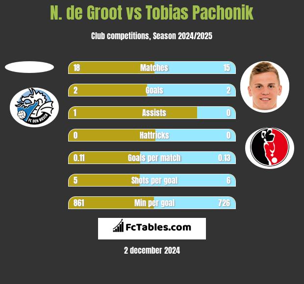 N. de Groot vs Tobias Pachonik h2h player stats