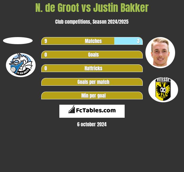 N. de Groot vs Justin Bakker h2h player stats