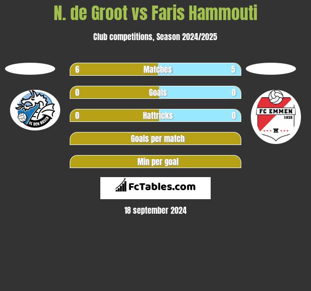 N. de Groot vs Faris Hammouti h2h player stats