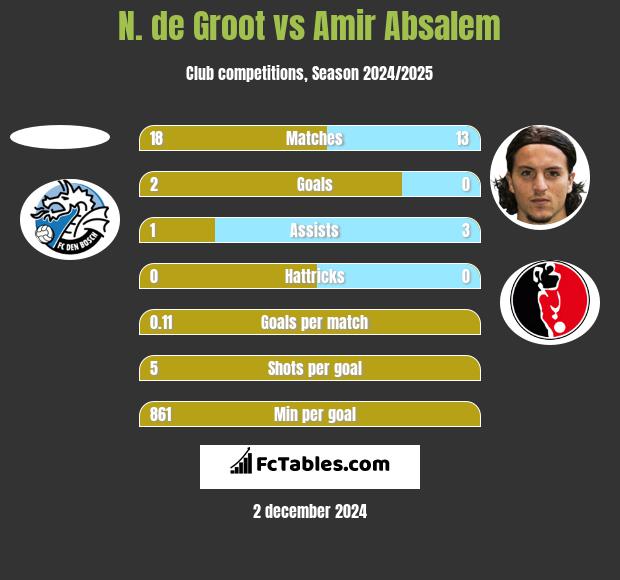 N. de Groot vs Amir Absalem h2h player stats