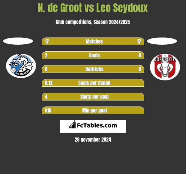 N. de Groot vs Leo Seydoux h2h player stats