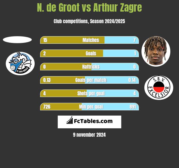 N. de Groot vs Arthur Zagre h2h player stats