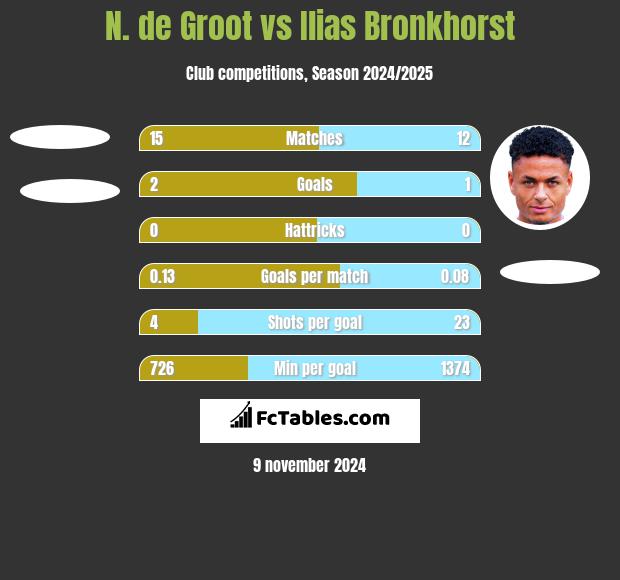 N. de Groot vs Ilias Bronkhorst h2h player stats