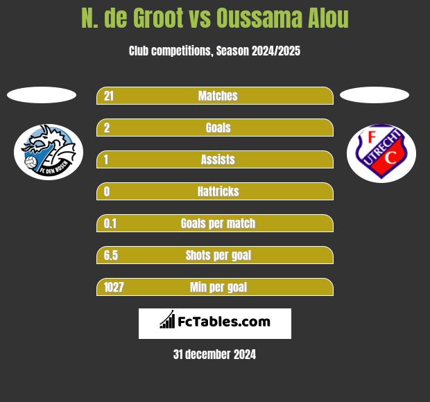 N. de Groot vs Oussama Alou h2h player stats