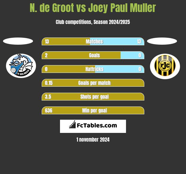 N. de Groot vs Joey Paul Muller h2h player stats