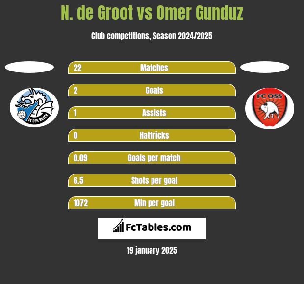 N. de Groot vs Omer Gunduz h2h player stats