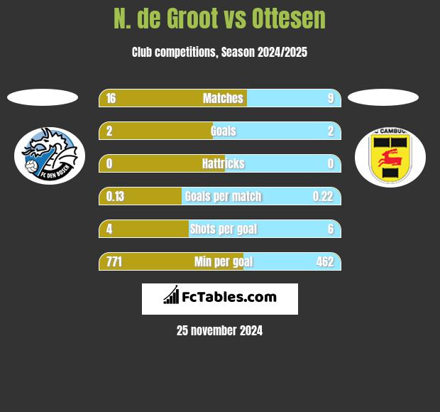 N. de Groot vs Ottesen h2h player stats