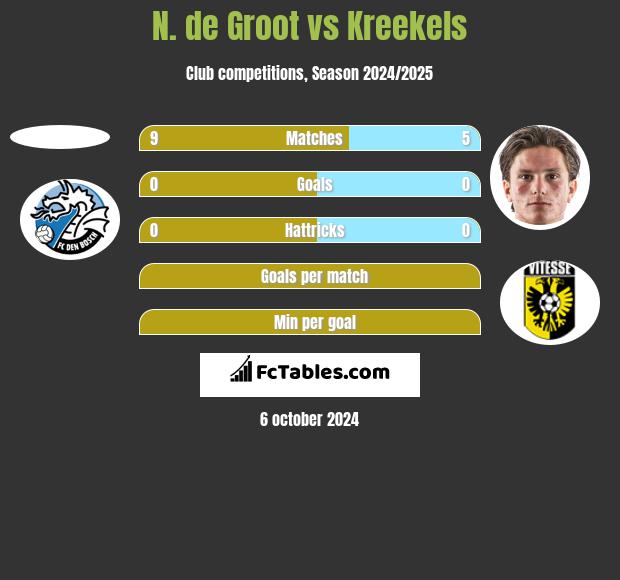 N. de Groot vs Kreekels h2h player stats