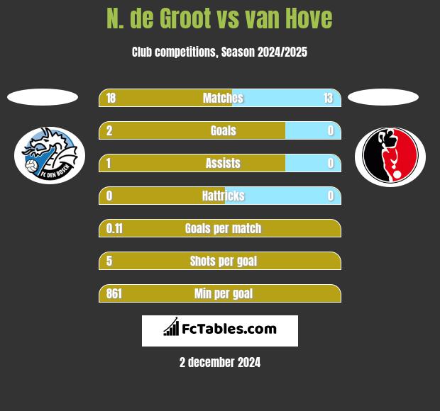 N. de Groot vs van Hove h2h player stats