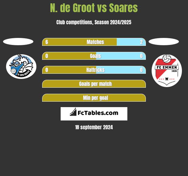 N. de Groot vs Soares h2h player stats