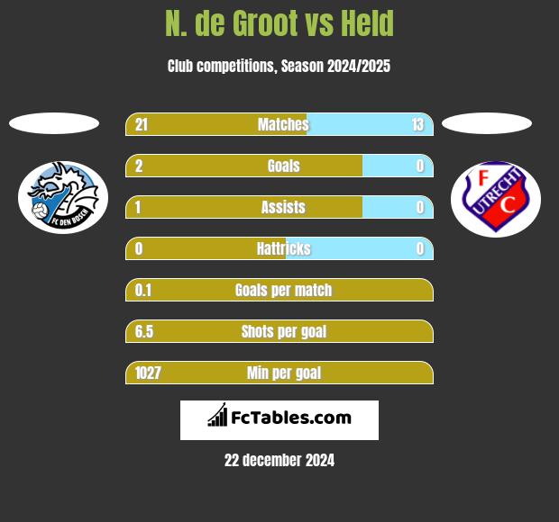 N. de Groot vs Held h2h player stats