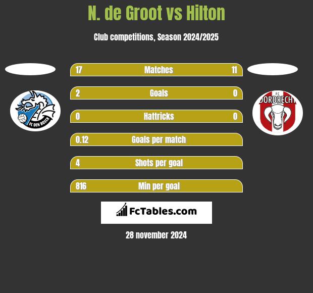 N. de Groot vs Hilton h2h player stats