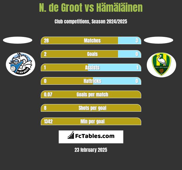 N. de Groot vs Hämäläinen h2h player stats