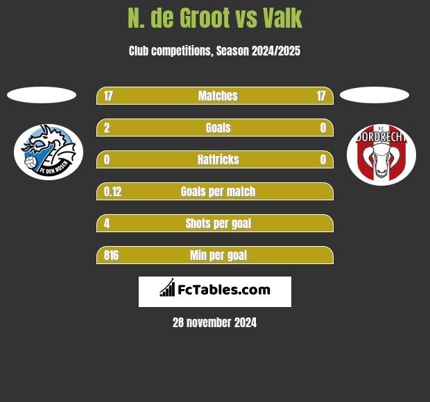 N. de Groot vs Valk h2h player stats